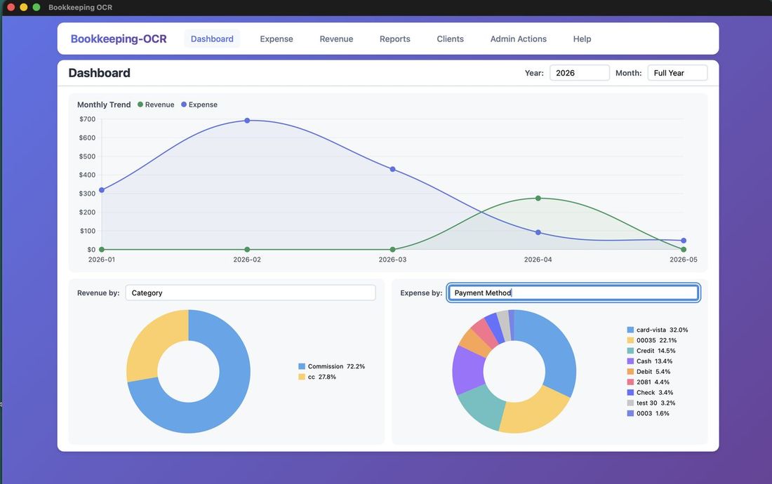 Dashboard showing bar graph and pie charts